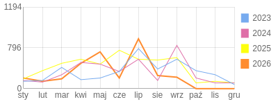 Wykres roczny blog rowerowy jacekddd.bikestats.pl